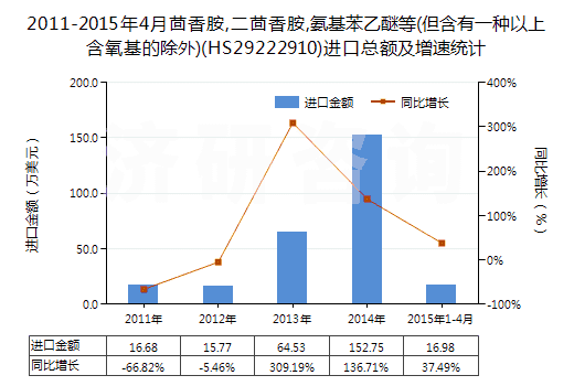 2011-2015年4月茴香胺,二茴香胺,氨基苯乙醚等(但含有一種以上含氧基的除外)(HS29222910)進(jìn)口總額及增速統(tǒng)計(jì)
